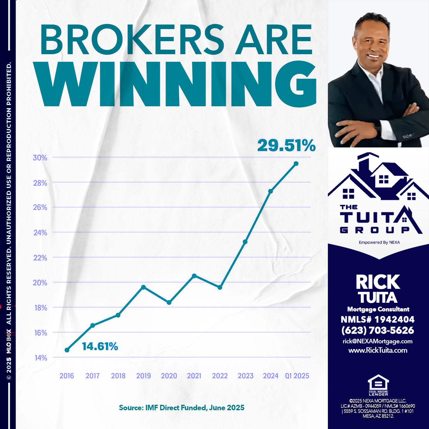 BROKERS ARE WINNING - Rick Tuita -Mortgage & Real Estate Consultant